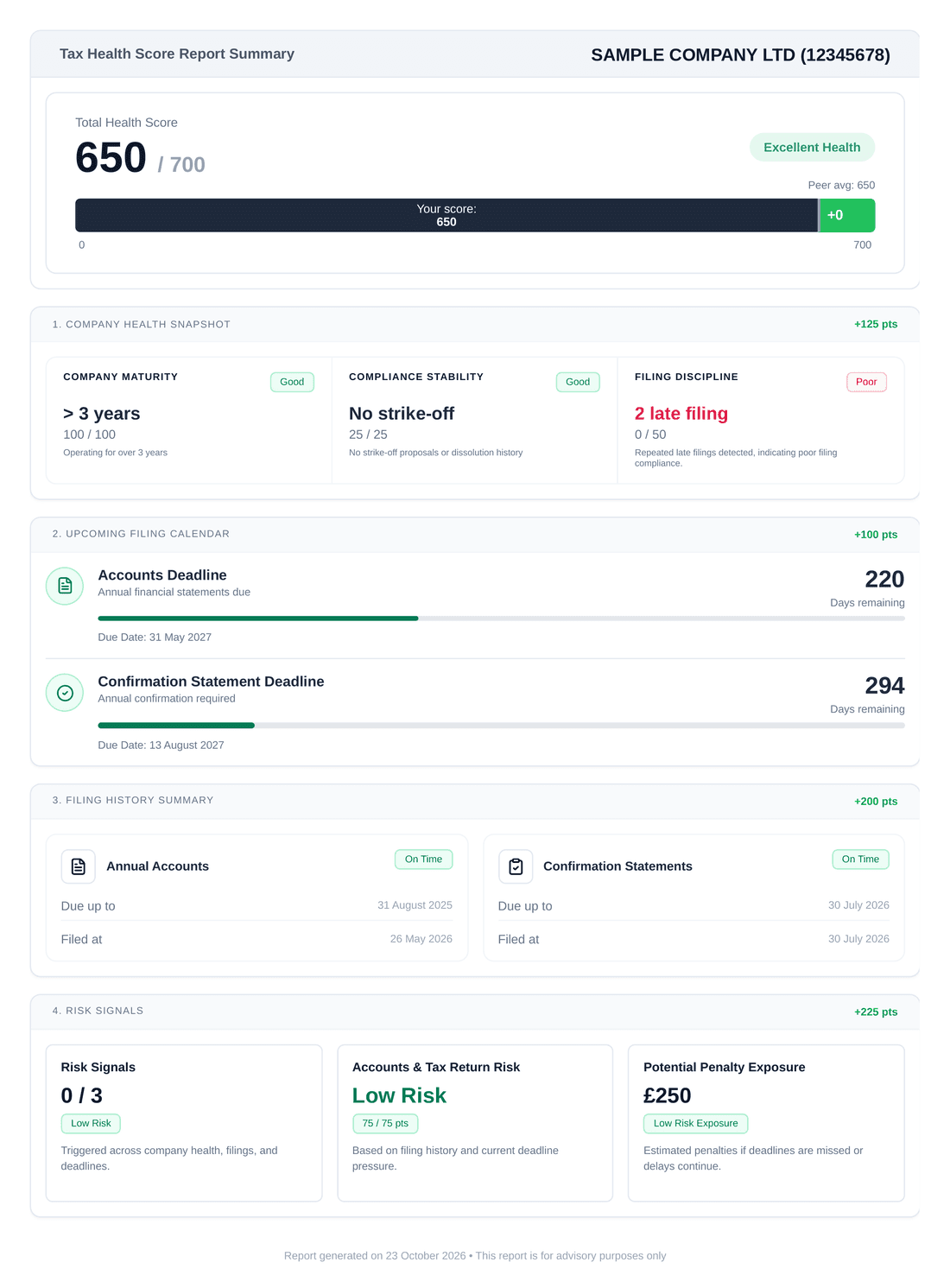 Sample Tax Health Score Report for Sceaux Partners Limited: total score 650 of 700, excellent health, level with peer average; accounts due in 220 days; risk signals 0 of 3, low risk; potential penalty exposure £250